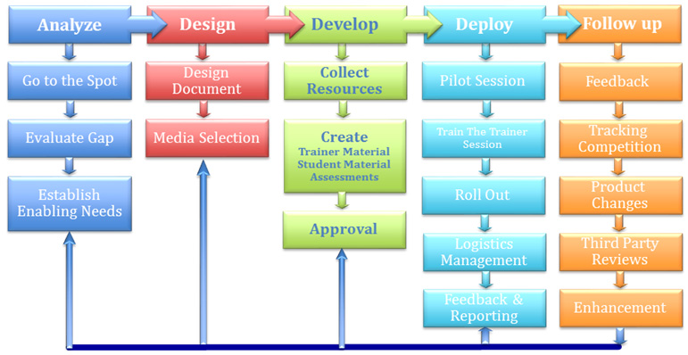 Development Process